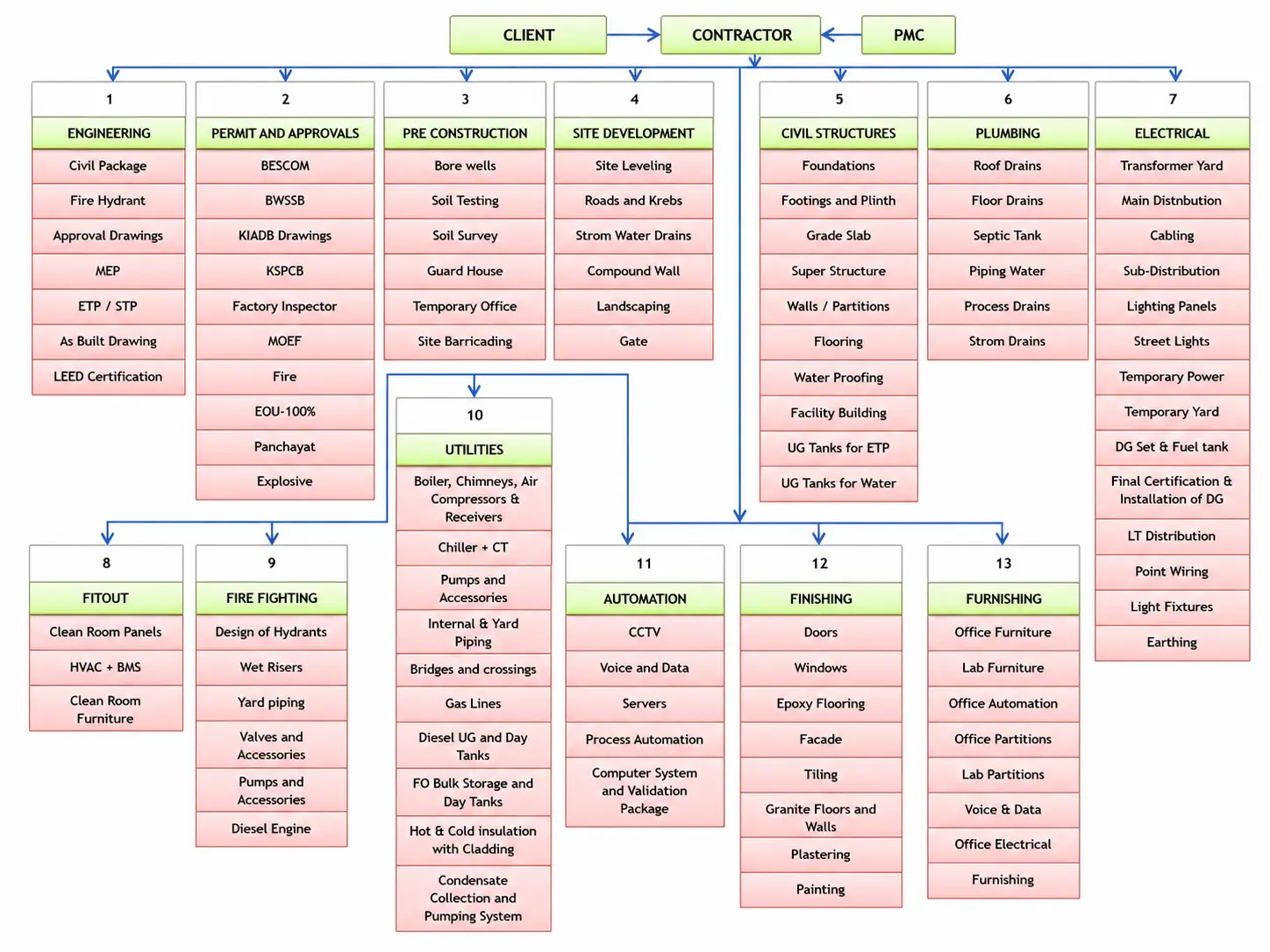 Project Workflow Chart